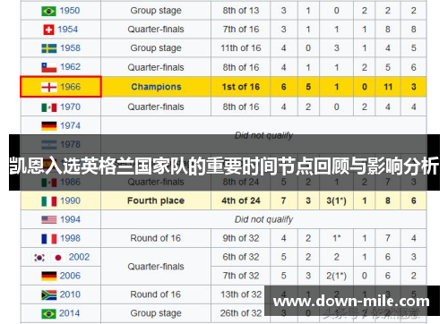 凯恩入选英格兰国家队的重要时间节点回顾与影响分析