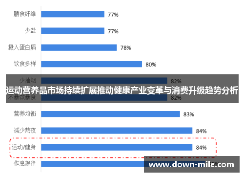 运动营养品市场持续扩展推动健康产业变革与消费升级趋势分析