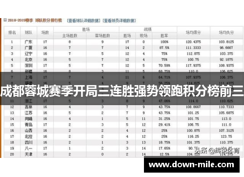 成都蓉城赛季开局三连胜强势领跑积分榜前三